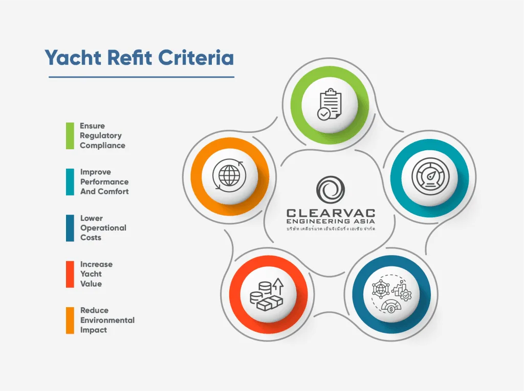 Infographic describing the criteria of a yacht refit with the 5 main points being: * Ensure Regulatory Compliance. * Improve Performance and Comfort. * Lower Operational Costs. * Increase Yacht Value. * Reduce Environmental Impact.