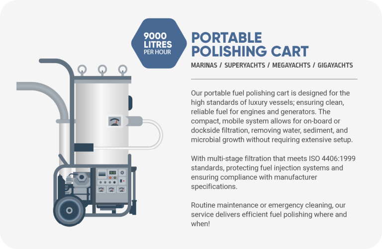 Illustration of a portable fuel polishing cart used on superyachts and megayachts, with a capacity of 9000 litres per hour. Accompanied by technical description highlighting multi-stage filtration, ISO 4406:1999 compliance, and mobile on-board or dockside operation for removing water, sediment, and microbial contamination from marine diesel fuel.