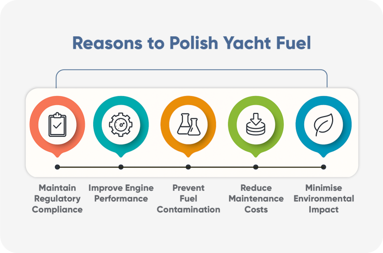 Infographic titled “Reasons to Polish Yacht Fuel” showing five key benefits: maintaining regulatory compliance, improving engine performance, preventing fuel contamination, reducing maintenance costs, and minimising environmental impact. Designed for superyacht operations and marine engineers in Southeast Asia.