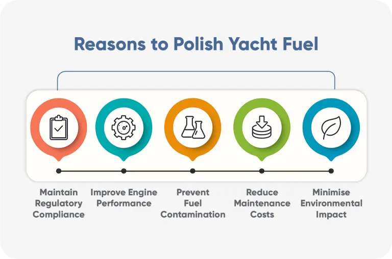 Infographic titled “Reasons to Polish Yacht Fuel” showing five key benefits: maintaining regulatory compliance, improving engine performance, preventing fuel contamination, reducing maintenance costs, and minimising environmental impact. Designed for superyacht operations and marine engineers in Southeast Asia.
