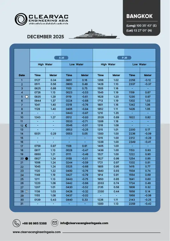 Tide table for Bangkok, Thailand – December 2025. Issued by Clearvac Engineering Asia. Includes daily high and low tide times and water levels in meters (AM/PM), with lunar phase indicators. Geographic coordinates: Latitude 13°27′01″N, Longitude 100°35′43″E.