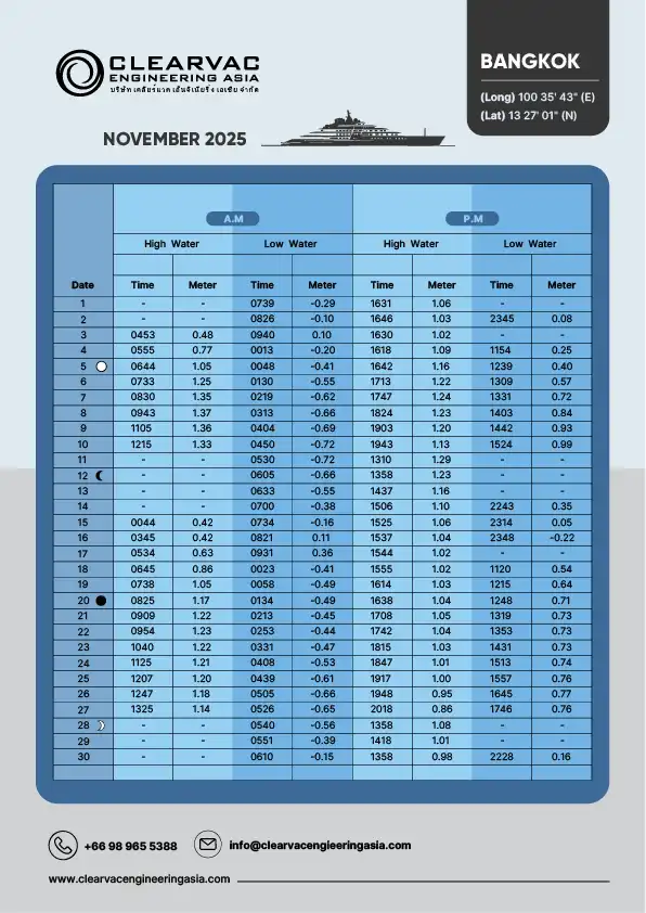 Tide table for Bangkok, Thailand – November 2025. Issued by Clearvac Engineering Asia. Includes daily high and low tide times and water levels in meters (AM/PM), with lunar phase indicators. Geographic coordinates: Latitude 13°27′01″N, Longitude 100°35′43″E.