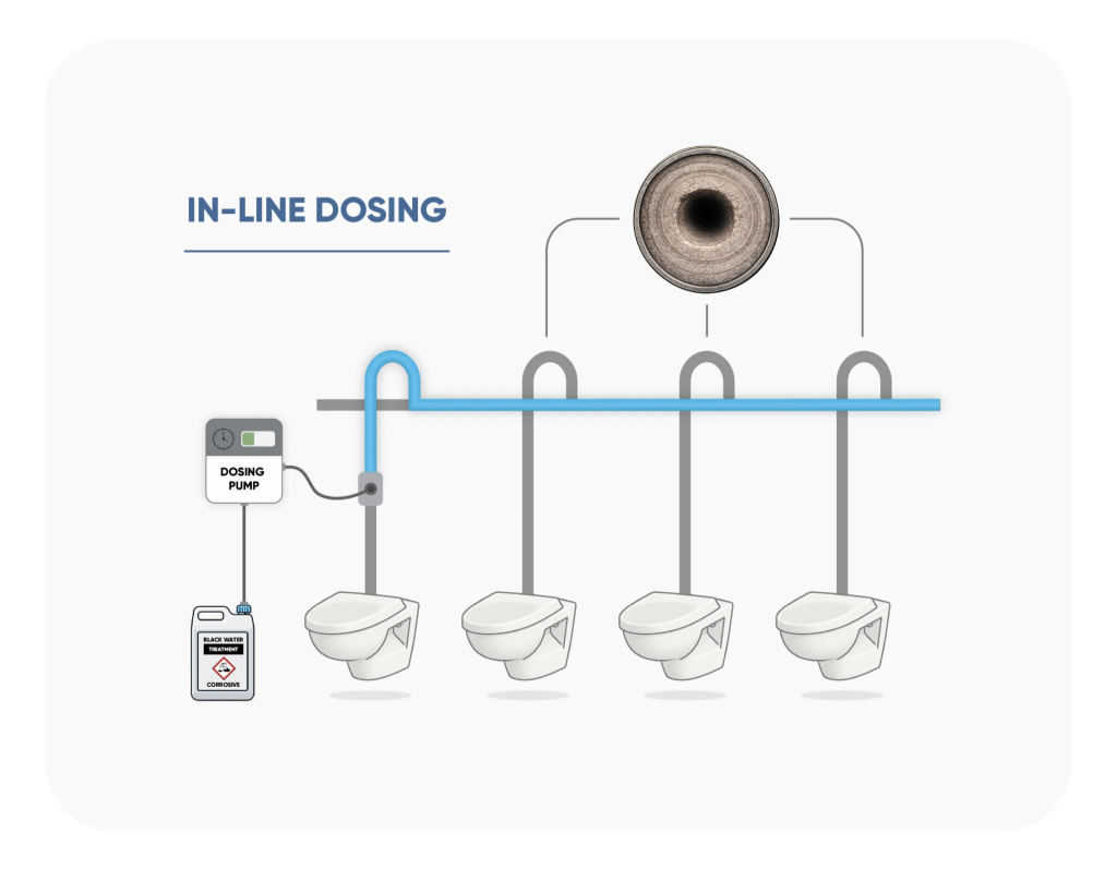 Diagram showing in-line dosing treatment applied to a cruise ship blackwater vacuum pipe network.